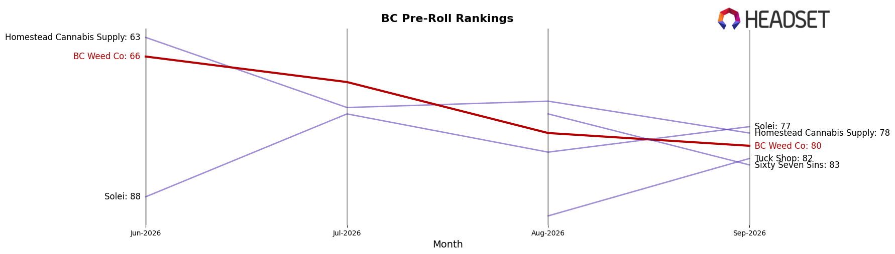 BC Weed Co market ranking for BC Pre-Roll