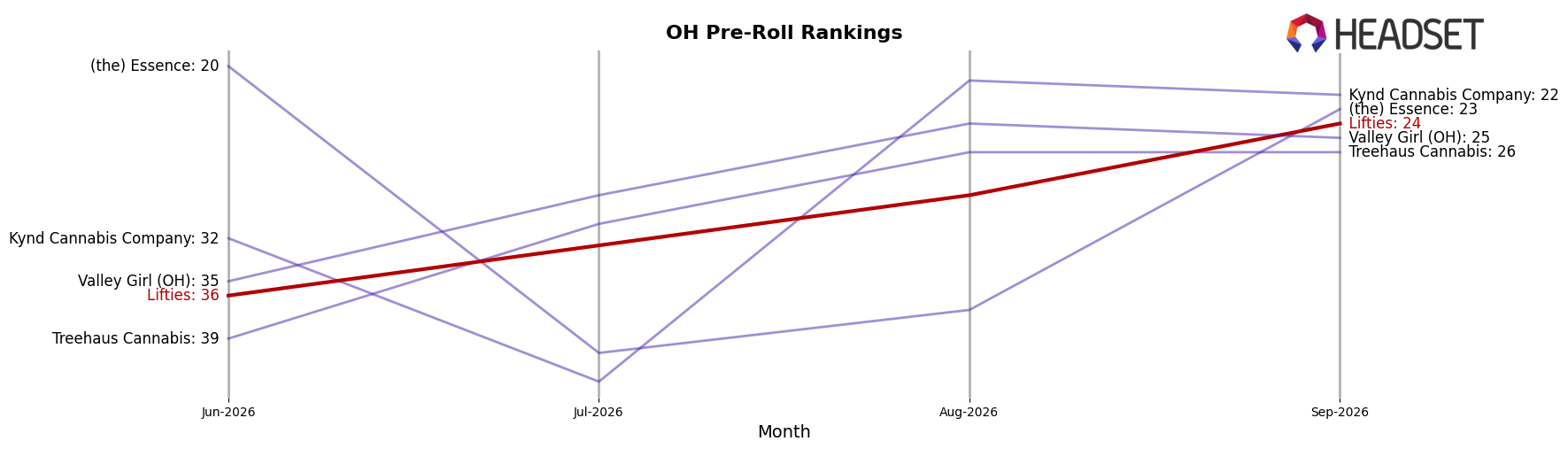 Lifties market ranking for OH Pre-Roll