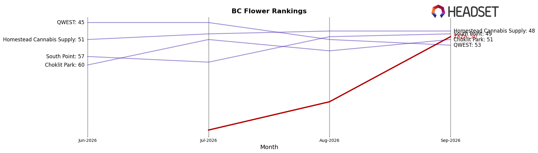 ZAZA market ranking for BC Flower
