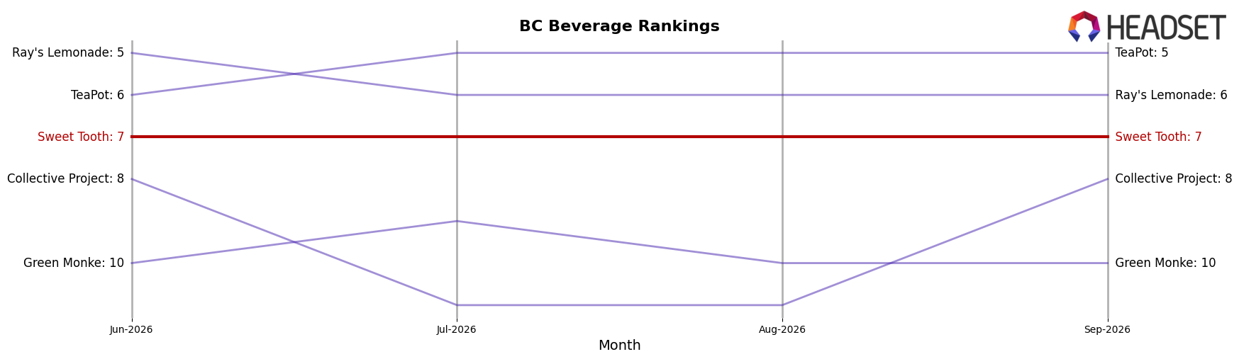 Sweet Tooth market ranking for BC Beverage