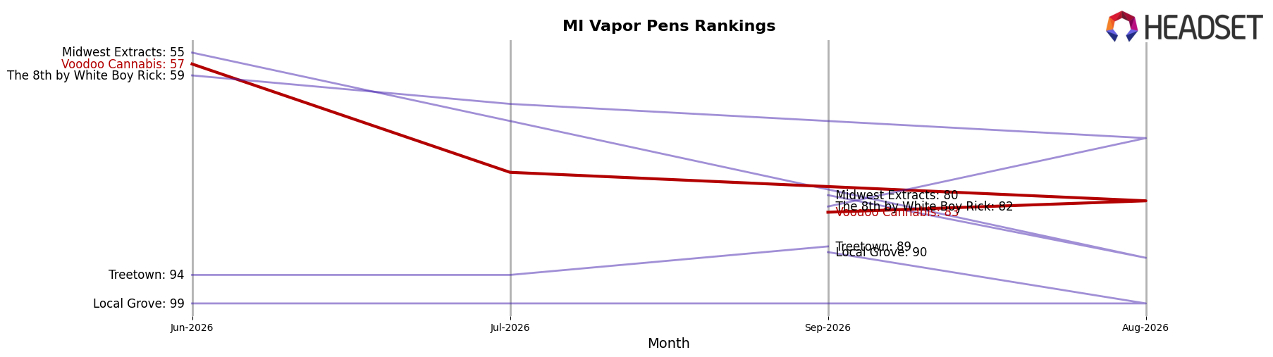 Voodoo Cannabis market ranking for MI Vapor Pens
