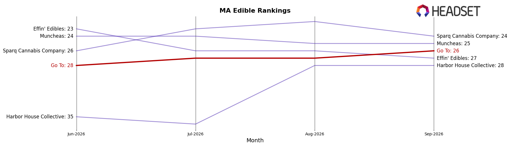 Go To market ranking for MA Edible