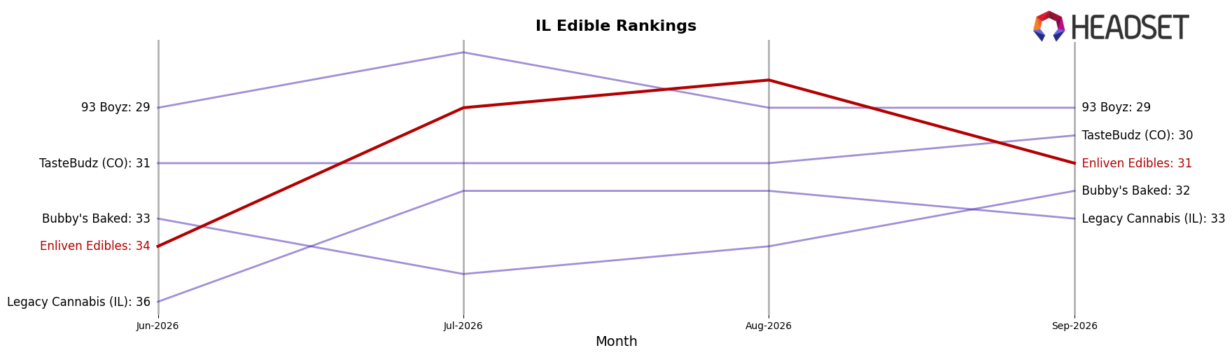Enliven Edibles market ranking for IL Edible