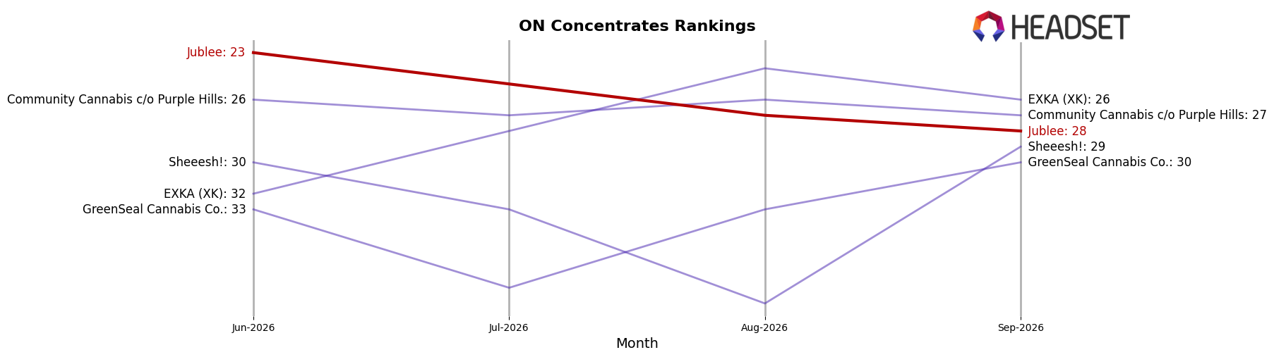 Jublee market ranking for ON Concentrates