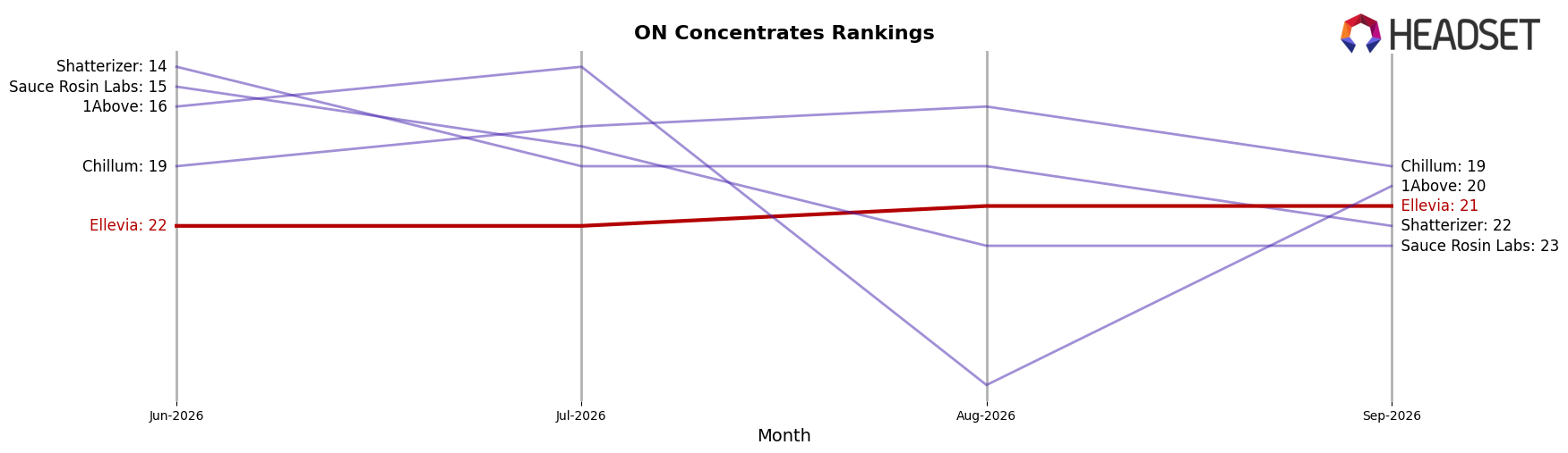 Ellevia market ranking for ON Concentrates