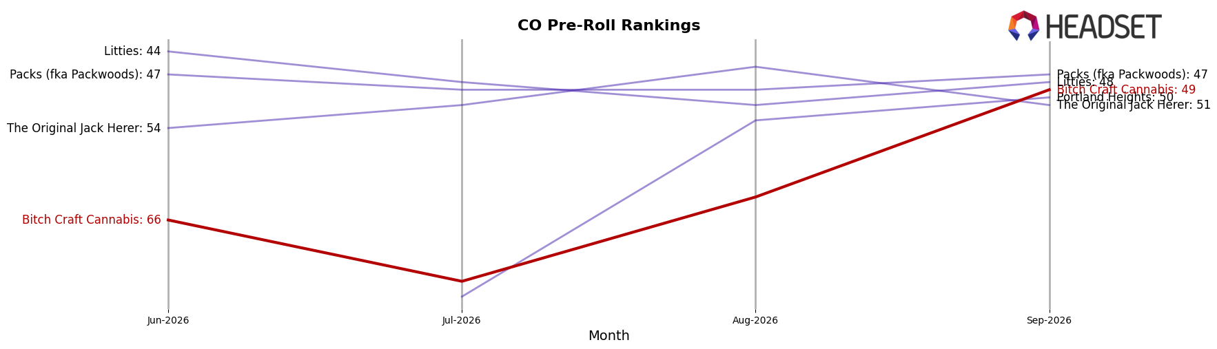 Bitch Craft Cannabis market ranking for CO Pre-Roll
