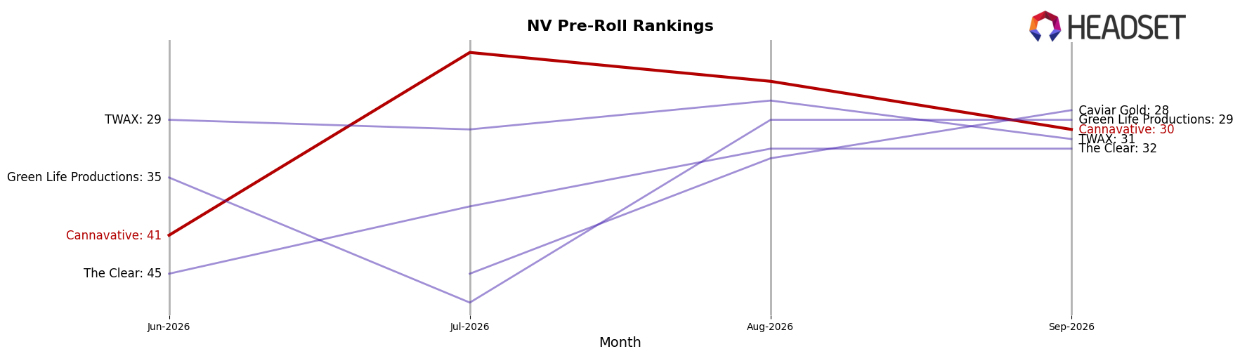 Cannavative market ranking for NV Pre-Roll