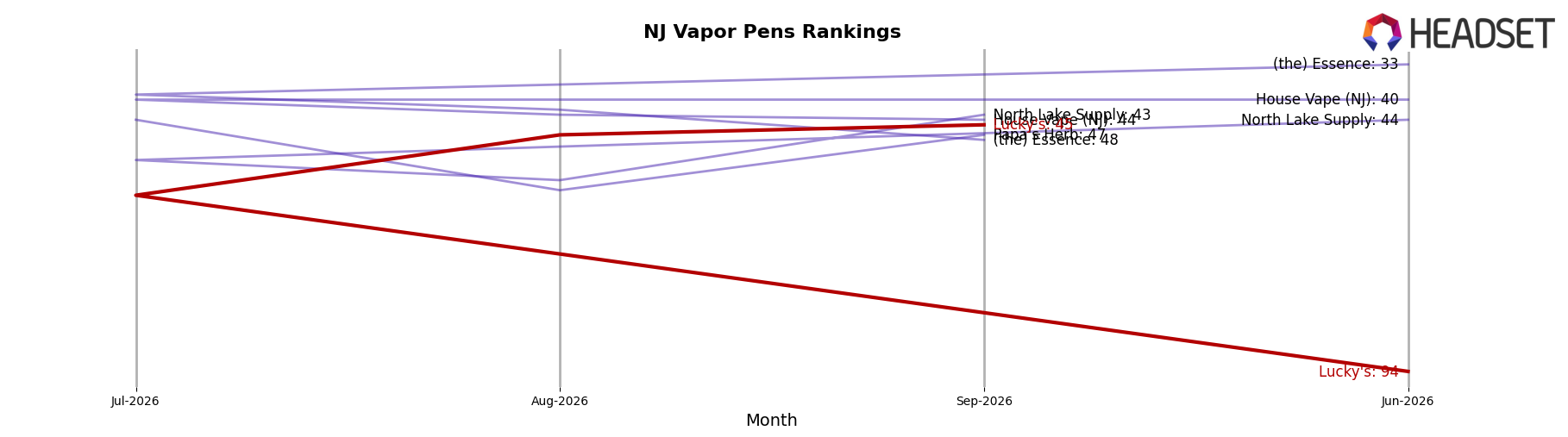 Lucky's market ranking for NJ Vapor Pens
