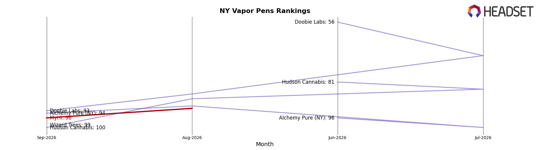 MyHi market ranking for NY Vapor Pens