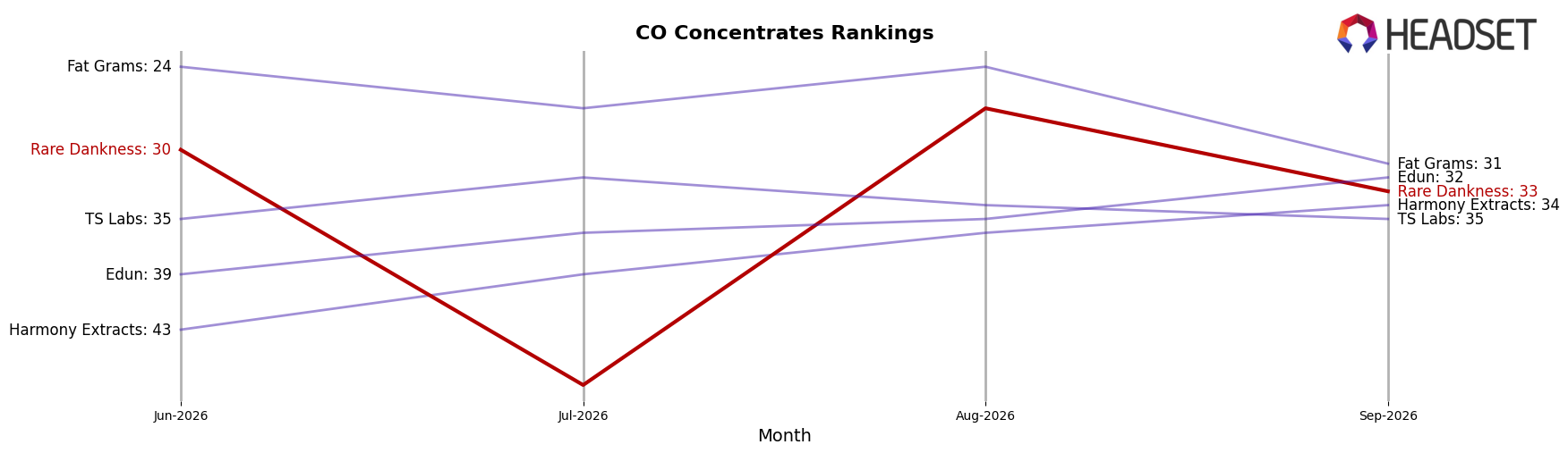 Rare Dankness market ranking for CO Concentrates