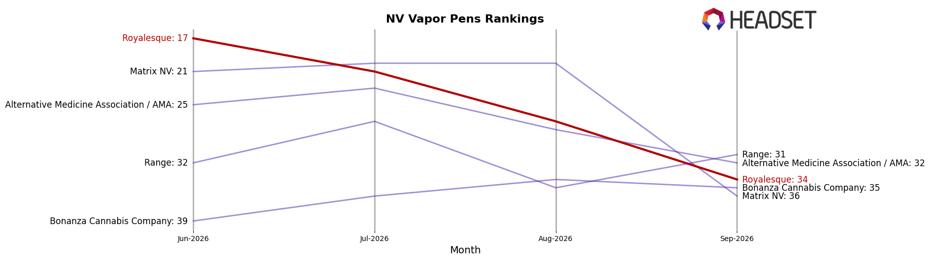 Royalesque market ranking for NV Vapor Pens