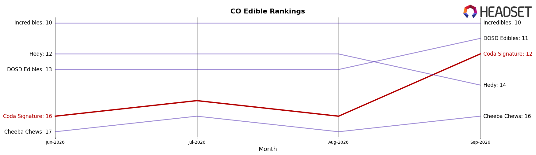 Coda Signature market ranking for CO Edible