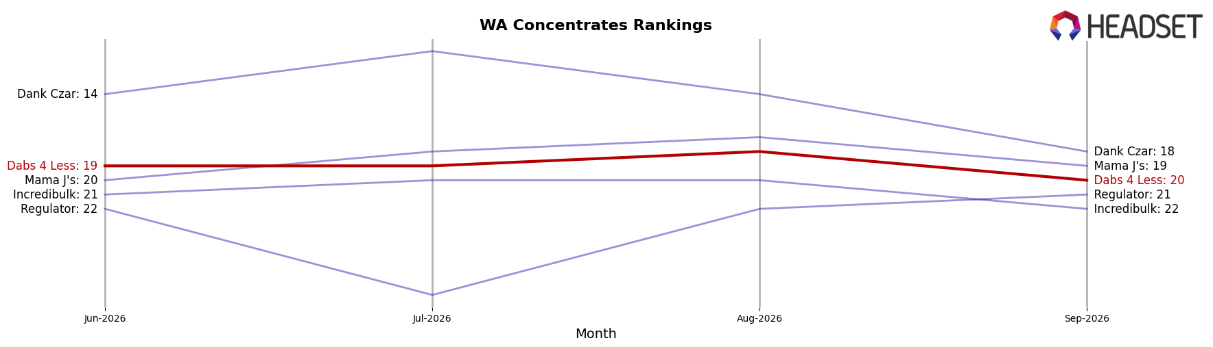Dabs 4 Less market ranking for WA Concentrates