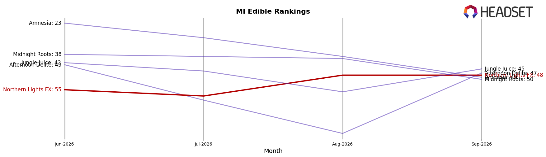 Northern Lights FX market ranking for MI Edible