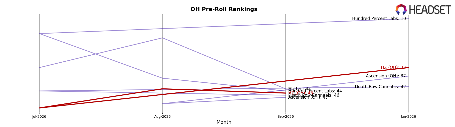 HZ (OH) market ranking for OH Pre-Roll