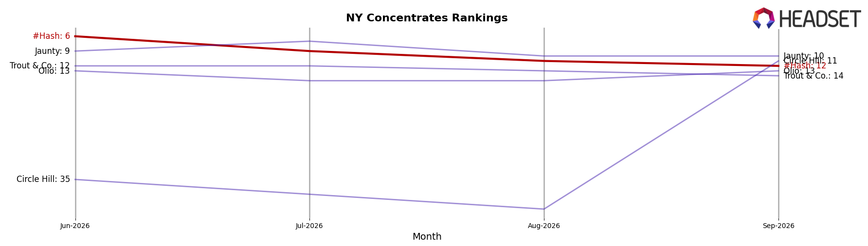 #Hash market ranking for NY Concentrates