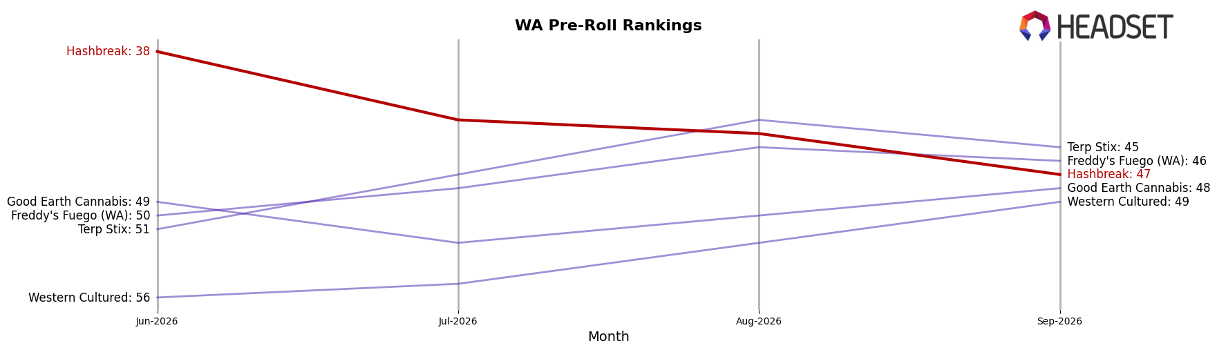 Hashbreak market ranking for WA Pre-Roll