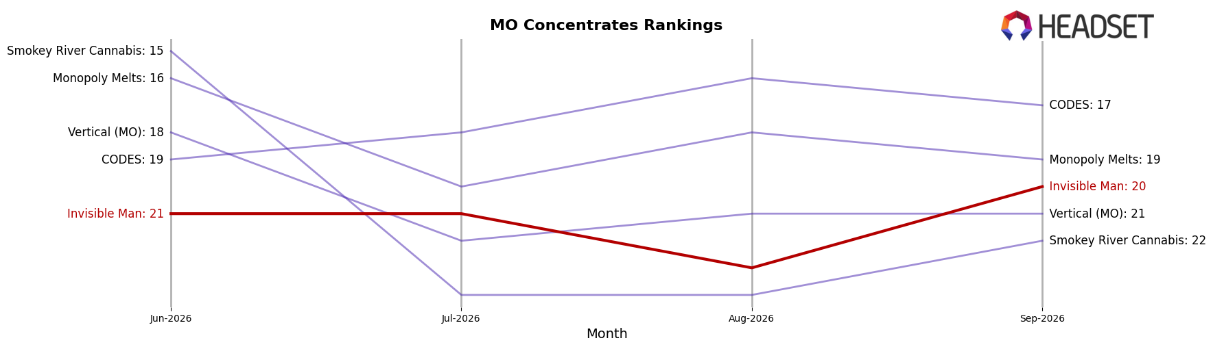 Invisible Man market ranking for MO Concentrates