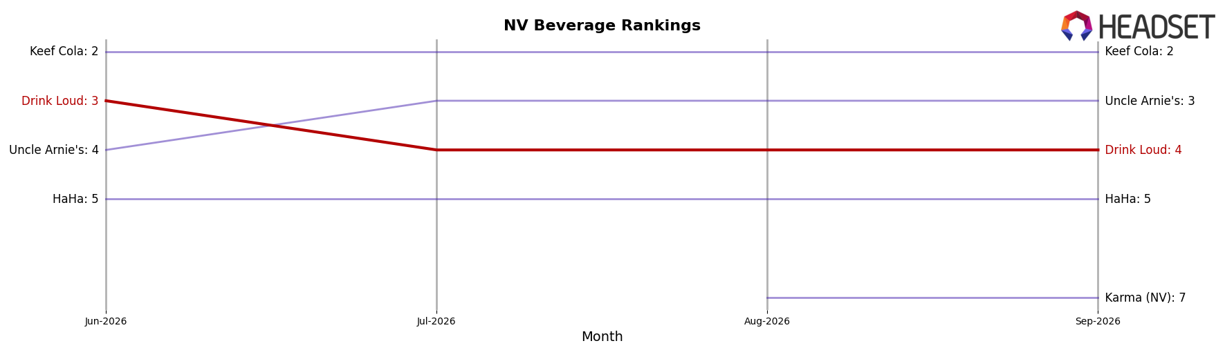 Drink Loud market ranking for NV Beverage