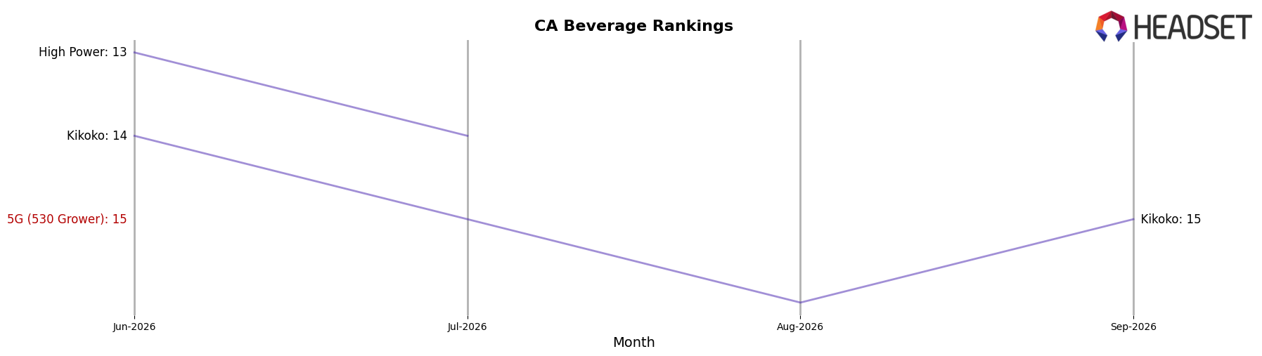 5G (530 Grower) market ranking for CA Beverage