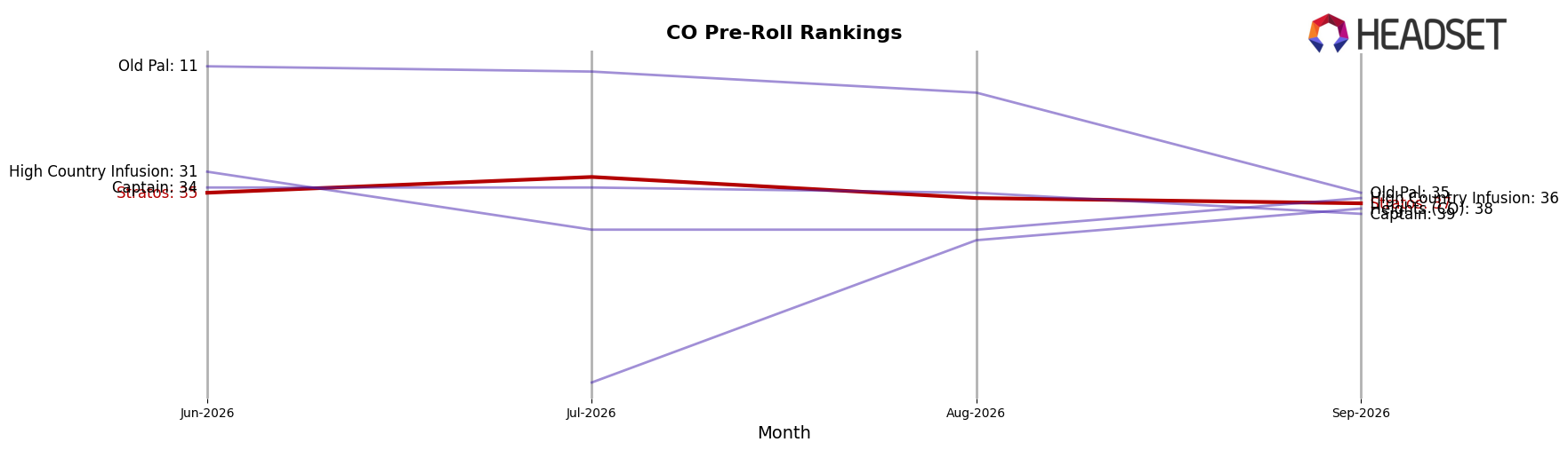 Stratos market ranking for CO Pre-Roll