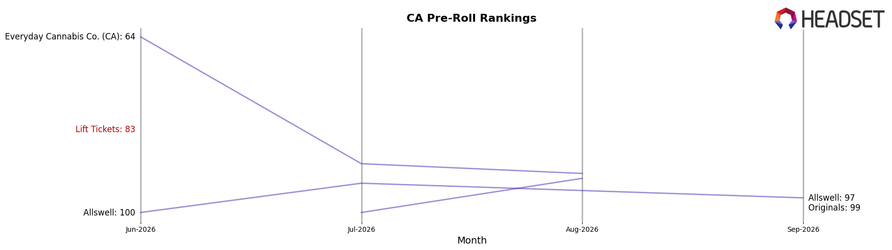 Lift Tickets market ranking for CA Pre-Roll