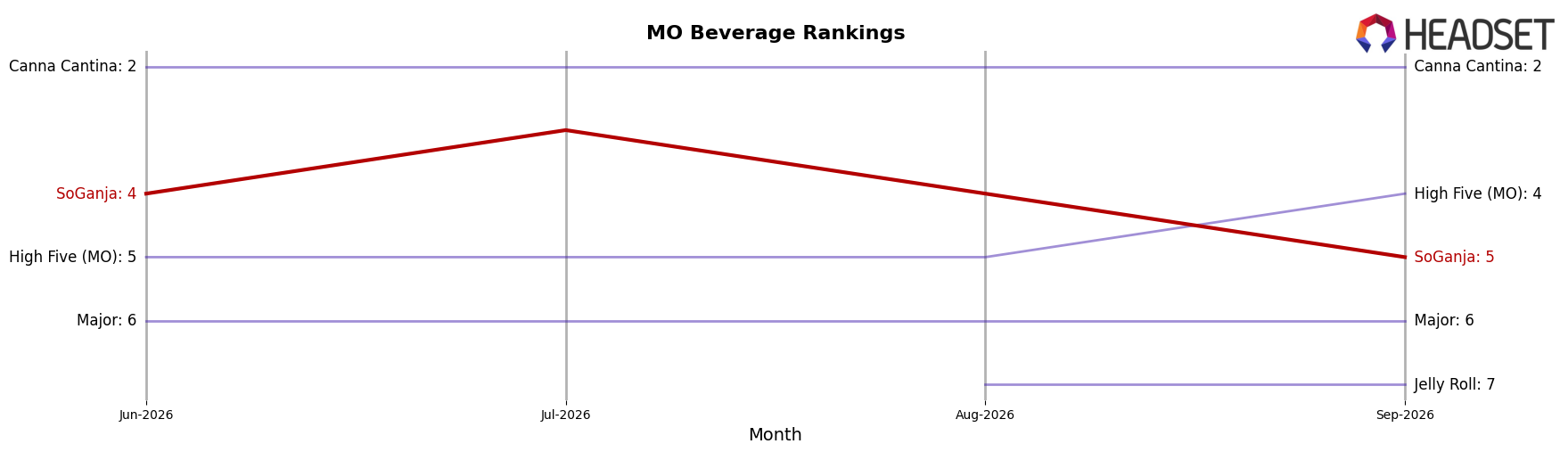 SoGanja market ranking for MO Beverage