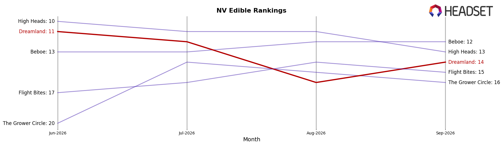 Dreamland market ranking for NV Edible