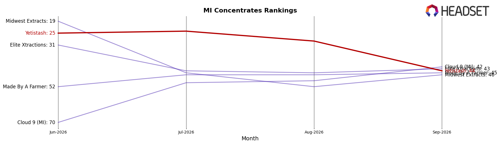 Yetistash market ranking for MI Concentrates