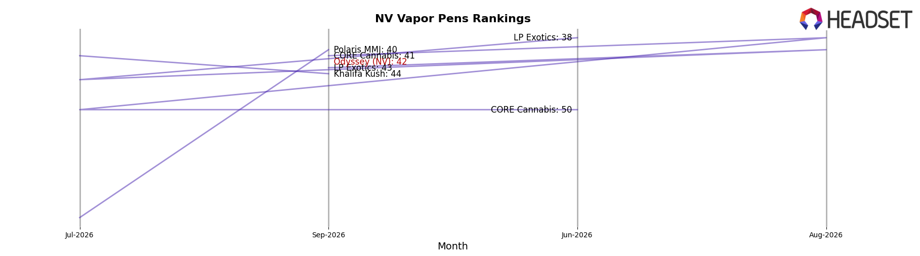 Odyssey (NV) market ranking for NV Vapor Pens