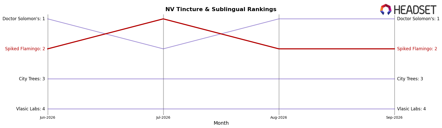 Spiked Flamingo market ranking for NV Tincture & Sublingual