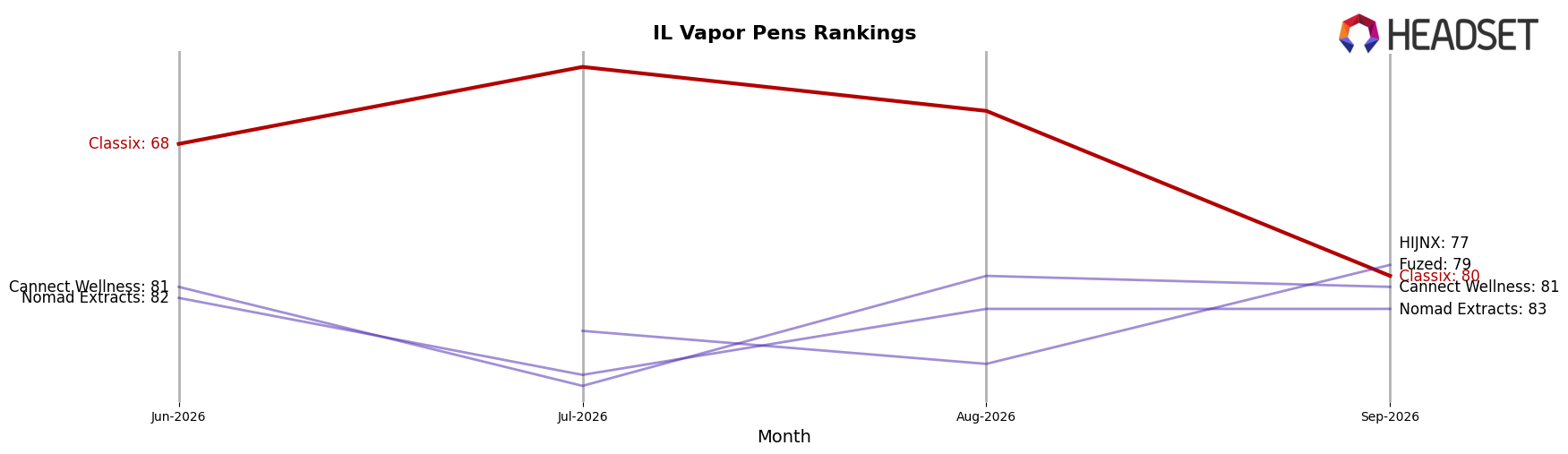 Classix market ranking for IL Vapor Pens