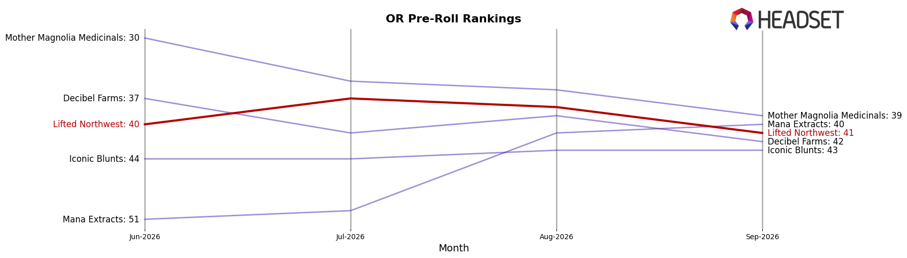 Lifted Northwest market ranking for OR Pre-Roll