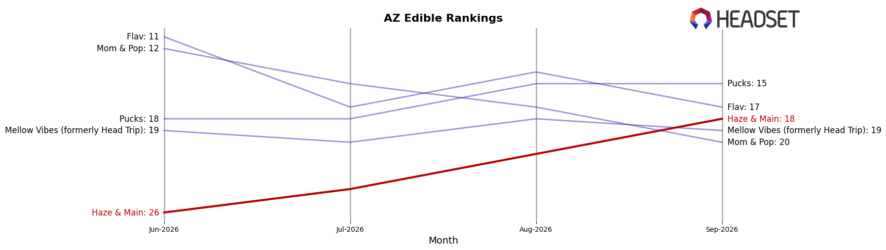 Haze & Main market ranking for AZ Edible