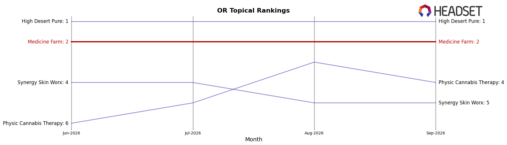 Medicine Farm market ranking for OR Topical
