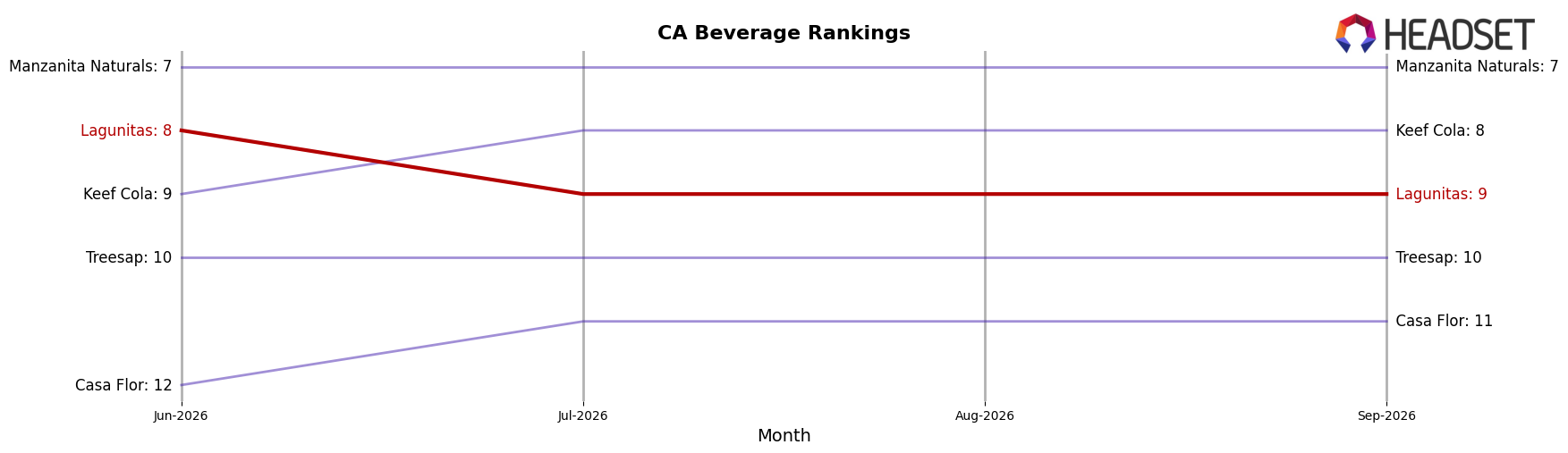 Lagunitas market ranking for CA Beverage