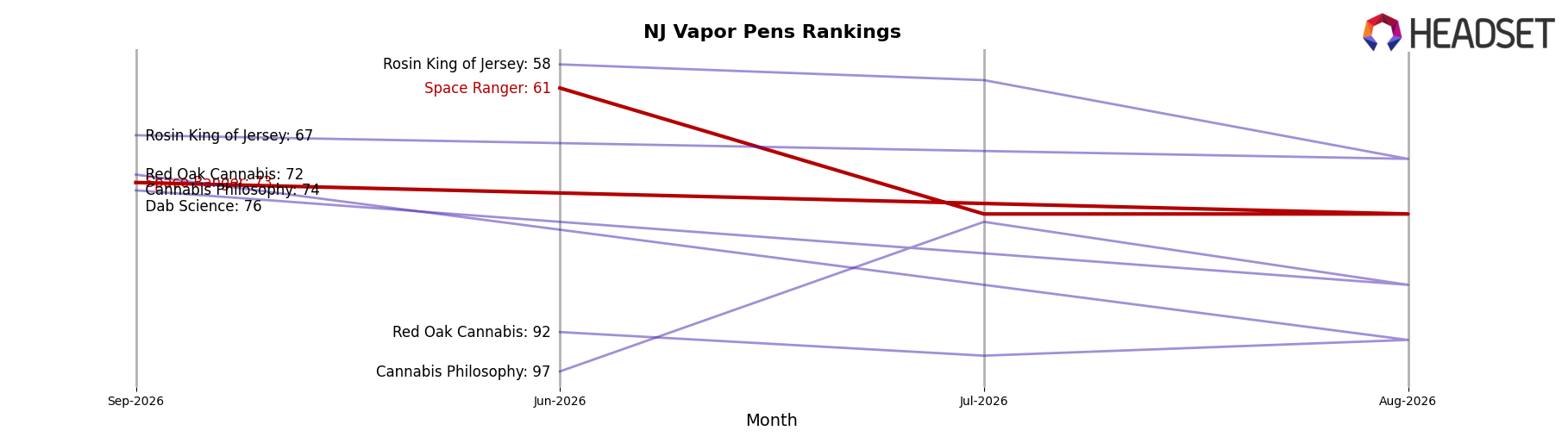 Space Ranger market ranking for NJ Vapor Pens