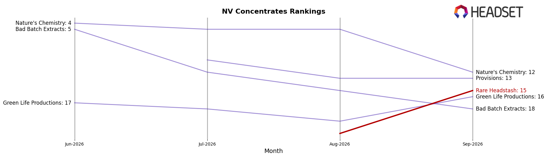 Rare Headstash market ranking for NV Concentrates