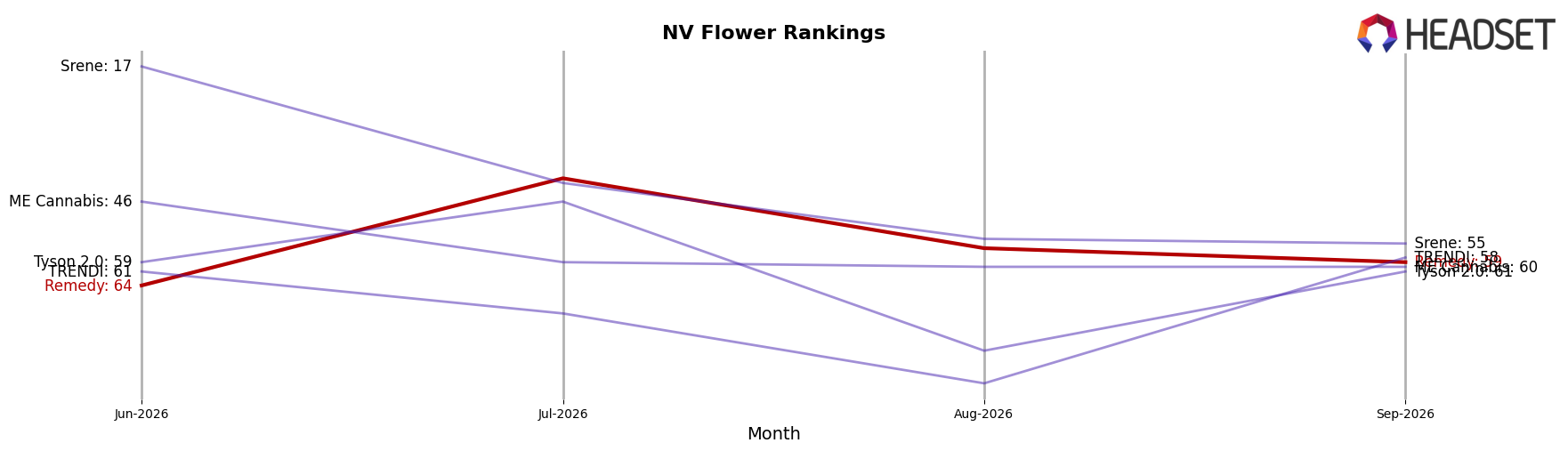 Remedy market ranking for NV Flower