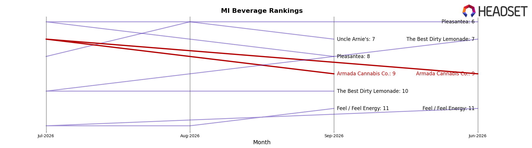 Armada Cannabis Co. market ranking for MI Beverage