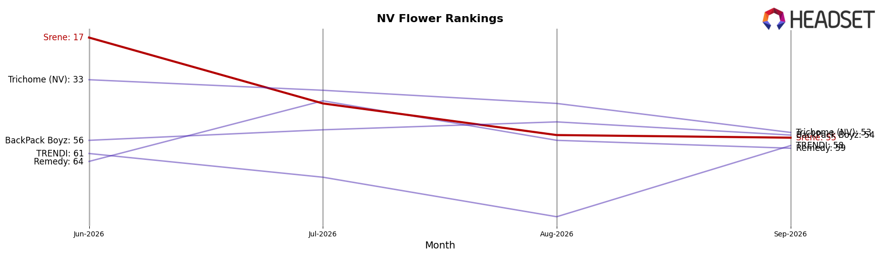Srene market ranking for NV Flower