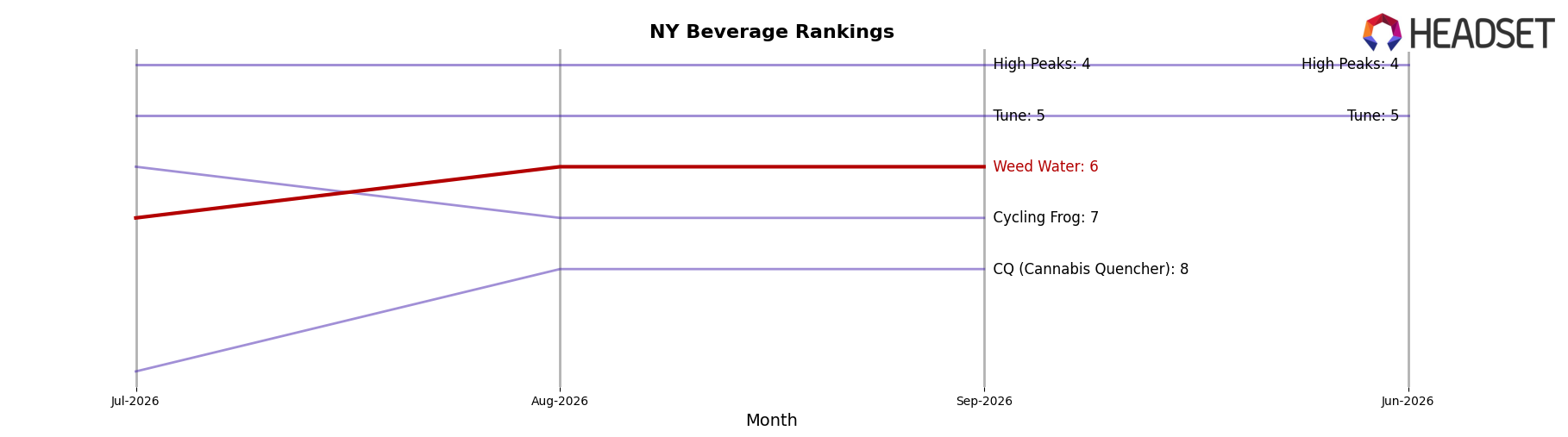 Weed Water market ranking for NY Beverage