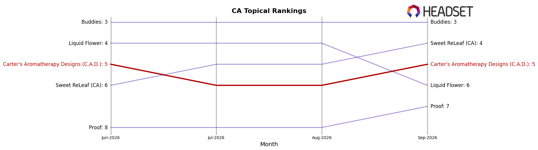 Carter's Aromatherapy Designs (C.A.D.) market ranking for CA Topical