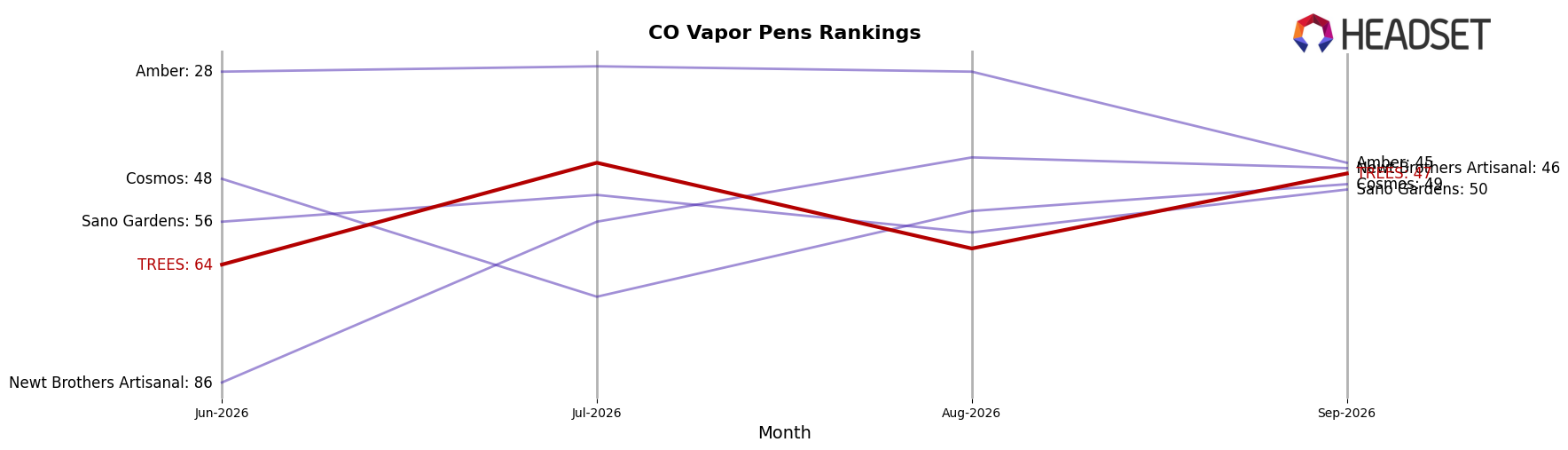 TREES market ranking for CO Vapor Pens