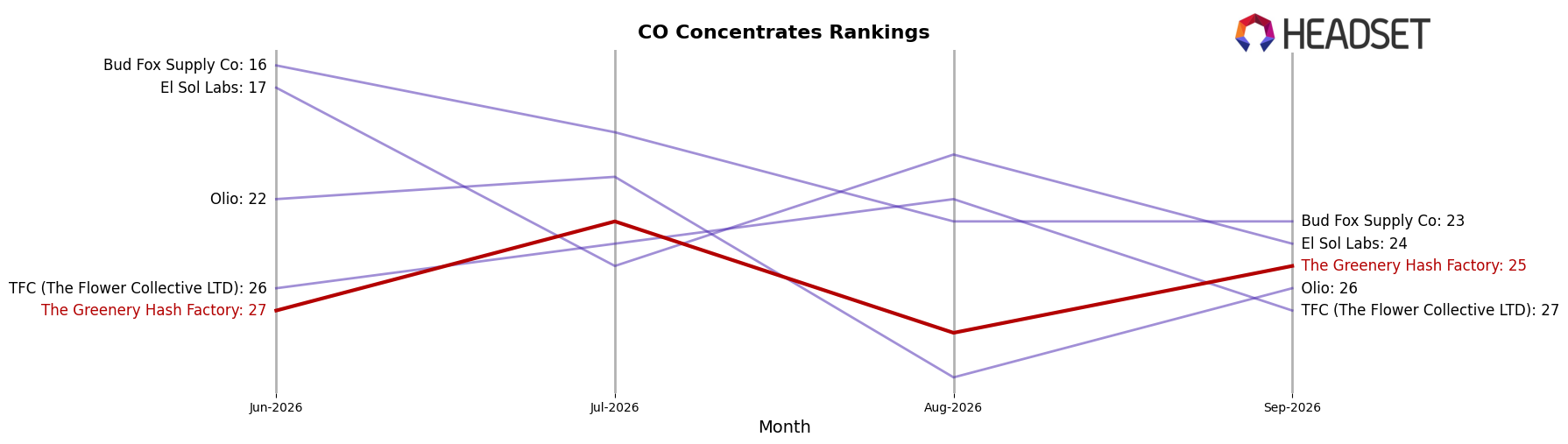 The Greenery Hash Factory market ranking for CO Concentrates