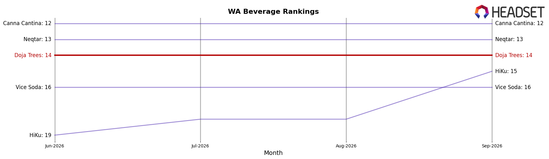 Doja Trees market ranking for WA Beverage