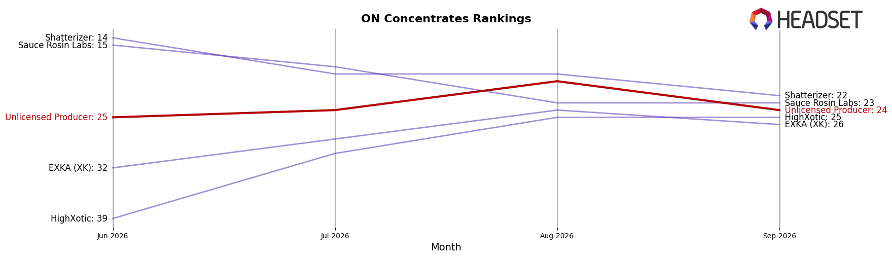 Unlicensed Producer market ranking for ON Concentrates