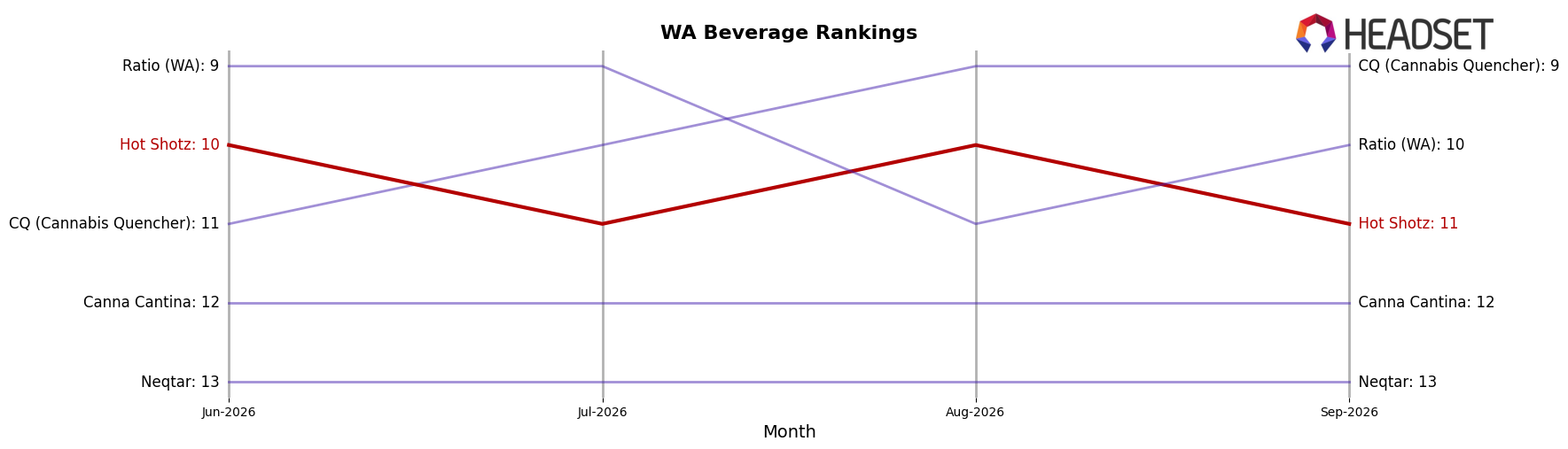 Hot Shotz market ranking for WA Beverage