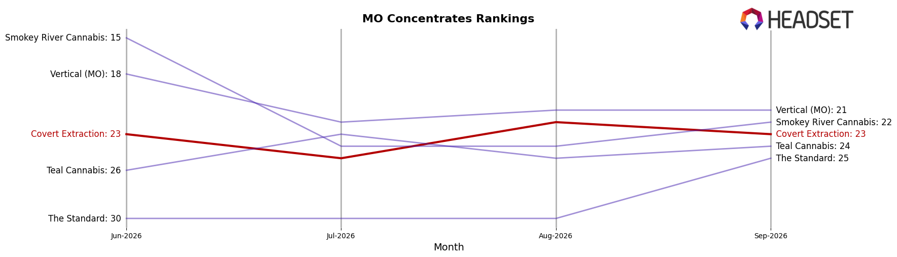 Covert Extraction market ranking for MO Concentrates