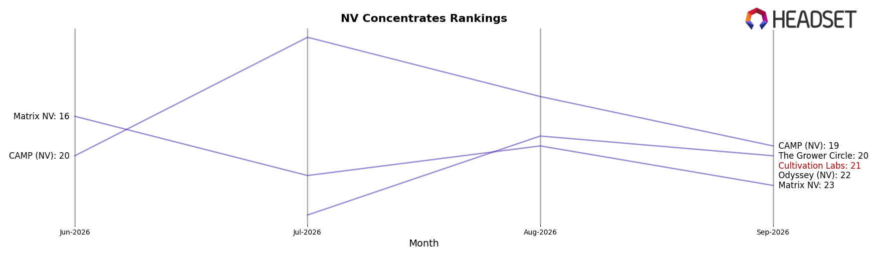 Cultivation Labs market ranking for NV Concentrates